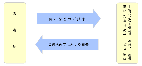 個人情報の開示などの流れ