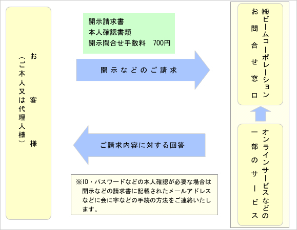 情報をご登録・ご提供されたサービスの窓口がご不明な場合など